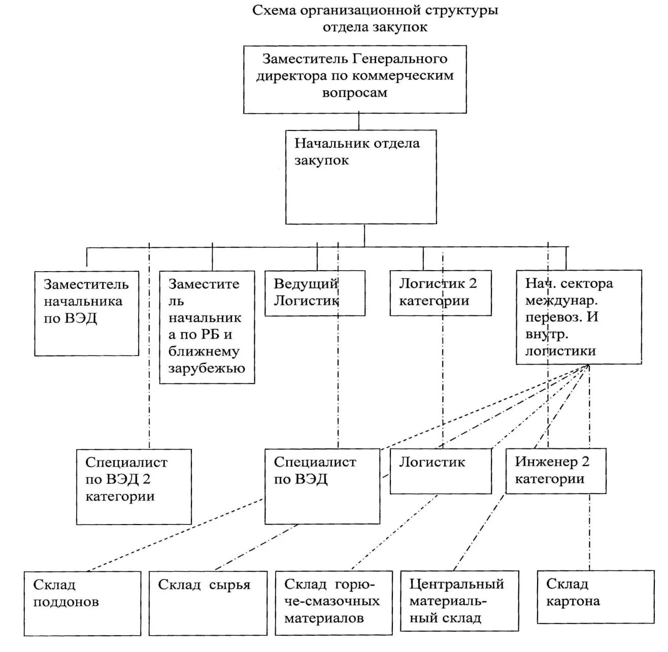 Организационная структура отдела закупок на предприятии. Организационная схема отдела закупок. Организационная структура предприятия ОАО Керамин. Отдел закупок структура отдела.