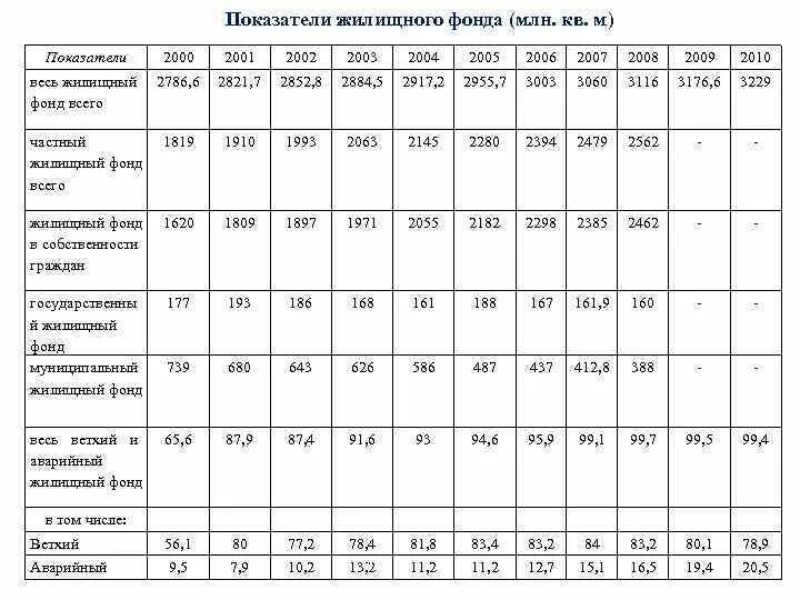 Жилой фонд расчет. Жилищный фонд РФ таблица. Показатели жилищного фонда это. Таблица жилой фонд РФ. Показатели жилищных условий.