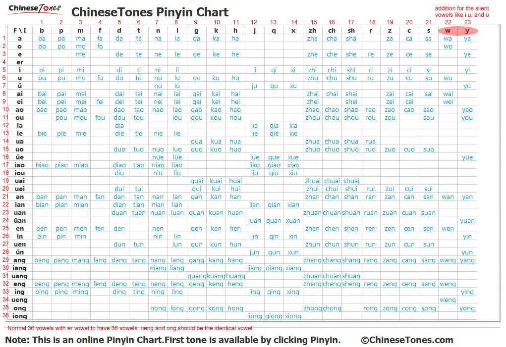 Китайская транскрипция пиньинь. Китайский пиньинь таблица. Таблица слогов китайского языка пиньинь. Пиньинь китайского языка таблица с озвучкой. Конвертер в пиньинь