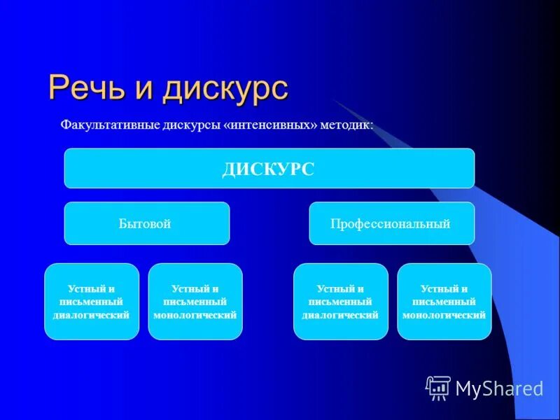 Дискурс русский язык. Дискурс. Дискурс это в языкознании. Устный дискурс. Письменный дискурс.