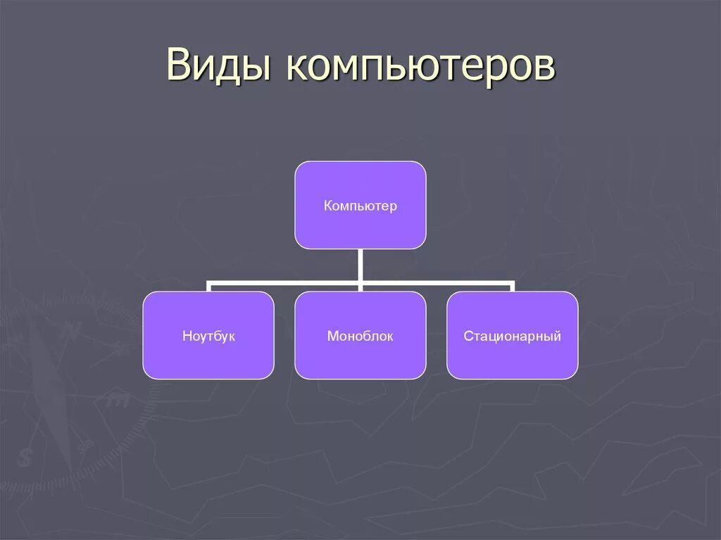 Основные группы компьютера. Виды компьютеров. Виды персональных компьютеров. Виды компьютерных видов. Схема типы компьютеров.