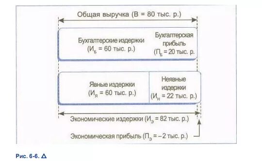 Величина бухгалтерских издержек. Формула расчета бухгалтерских издержек. Формула нахождения бухгалтерских издержек. Бухгалтерские и экономические издержки формулы. Бухгалтерские издержки это в экономике формула.