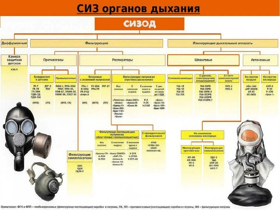 Классификация противогазов. Классификацию средств индивидуальной защиты органов дыхания (сизод).. сизод классификация средств защиты органов дыхания. средства защиты органов дыхания таблица. изолирующие сизод - классификация:.