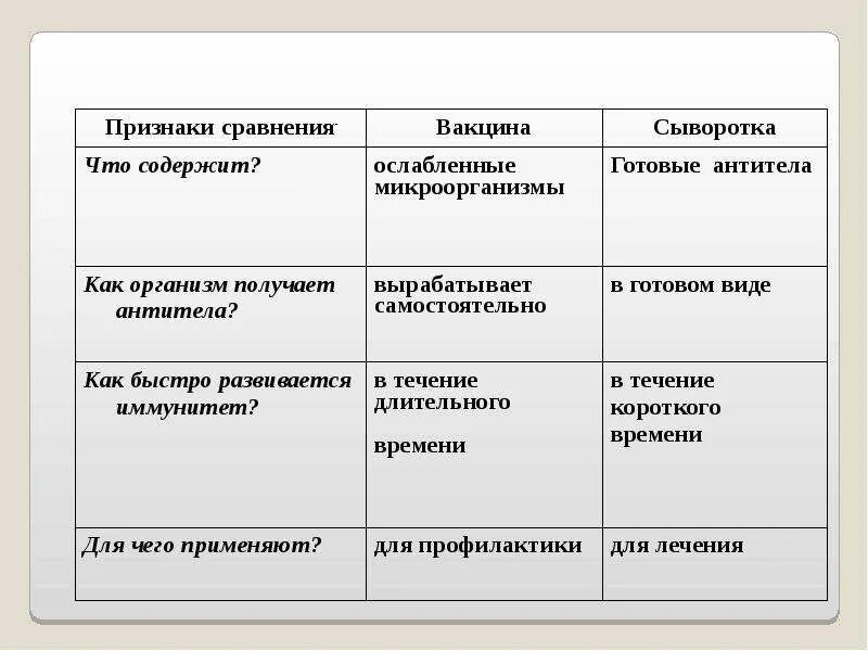 Вакцина 2 лечебная сыворотка. Таблица по биологии 8 класс вакцины и сыворотки. Таблица иммунология на службе здоровья. Что такое вакцина и сыворотка биология 8 класс. Иммунология на службе здоровья.