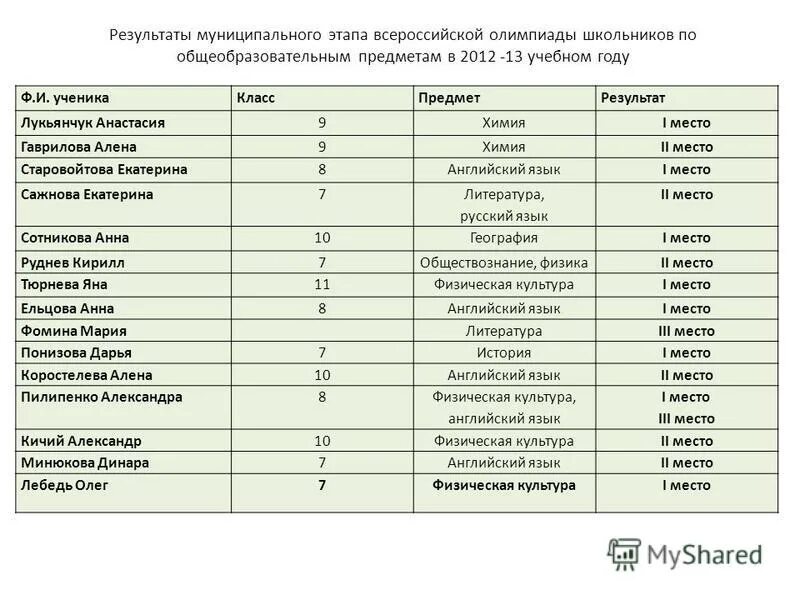 Муниципальный этап всероссийской олимпиады математика