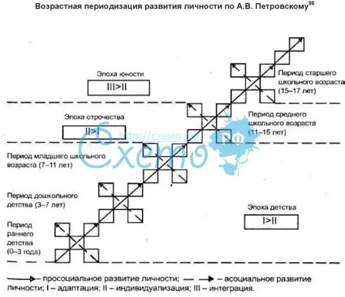 Логическая схема возрастная периодизация. 33. Возрастная периодизация развития личности а.в. Петровского. Периодизация развития личности по Петровскому таблица. Периодизация развития личности по Петровскому схема.