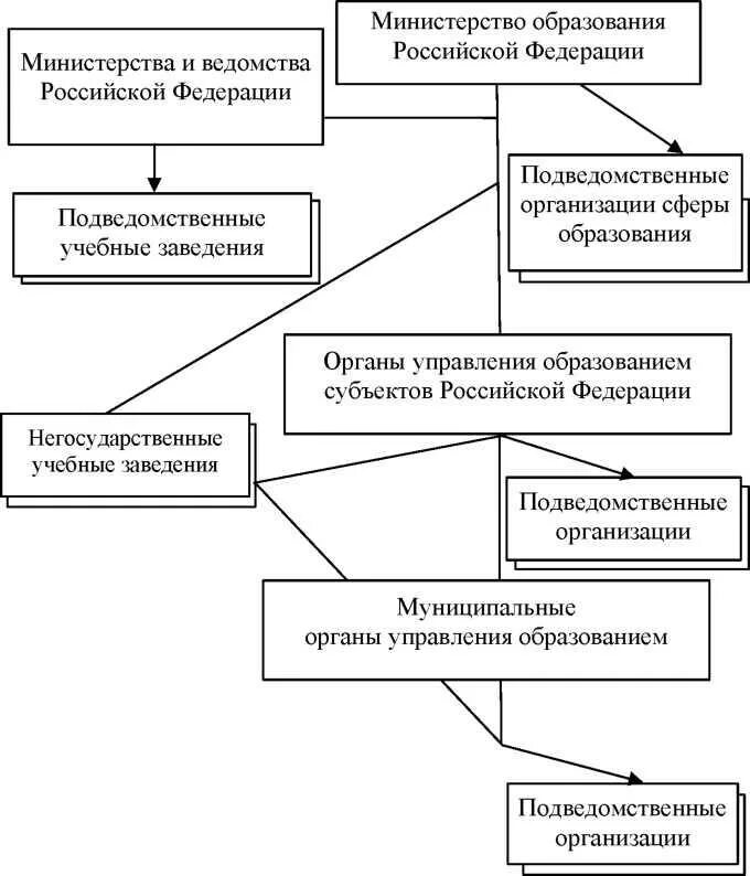 Структура Министерства образования РФ схема. Управление системой образования в РФ схема. Структура Министерства образования и науки РФ схема. Структура Министерства образования и высшего образования в РФ схема. Органы управления образованием и наукой