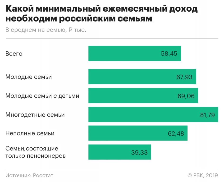 Среднестатистическая семья в России доход. Средний заработок семьи. Средний заработок семьи в России. Доход минимальный доход семьи. Мрот до 35 тысяч