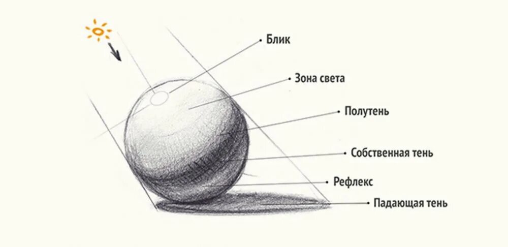 Схема свет тень полутень рефлекс. Тень полутень рефлекс штриховка. Тень полутень рефлекс в рисунке. Шар Светотень схема. Схема света и тени