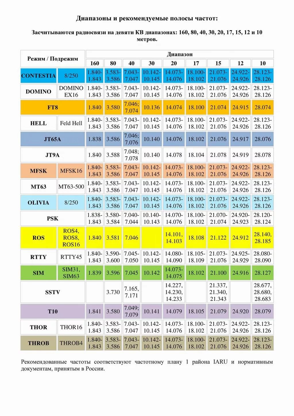10 метров частота. Частотный план УКВ диапазонов 2 м и 70 см. Радиолюбительские диапазоны частот в России таблица. Таблица частот УКВ радиосвязи. Таблица разрешённых частот для радиолюбителей.