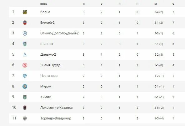 ФНЛ самый посещаемый матч. ФНЛ 2 группа 2 Подгруппа 2 расписание игр на 2022 2023 года. Календарь фнл на 2023 2024