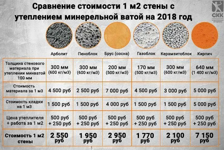 Сравнение стоимости материалов для стен дома. Теплопроводность арболитовых блоков сравнение. Расценки на утепление стен. Материалы для строительства дома таблица. Срок службы утеплителя