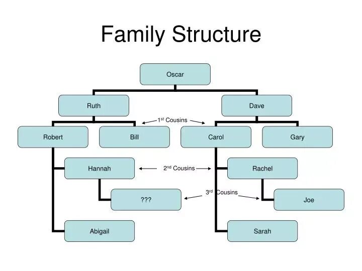 What is family. Family structure. структура семьи. types of families. family office структура.
