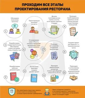 Схема стадий проектирования