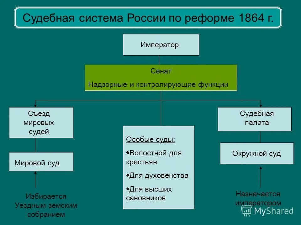 Что изменилось после реформы. Система судов в России по судебной реформе 1864 года. Судебная реформа 1864 года структура суда. Судебная система Российской империи после 1864 года. Судебная система Российской империи после 1864 г схема.