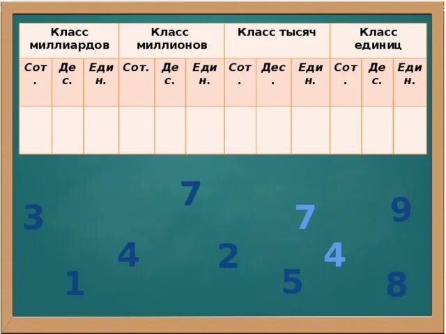 Класс миллионов и класс миллиардов. Класс единиц тысяч миллионов. Класс единиц класс тысяч класс миллионов. Класс миллионов и миллиардов 4 класс. 1 сот 7 дес дес ед