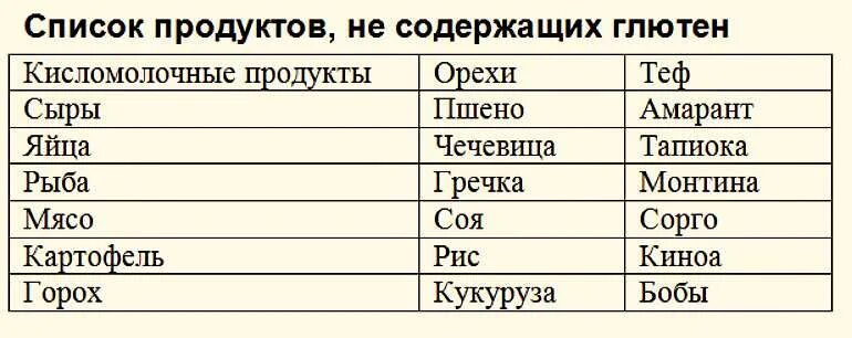 Гречка глютен. Продукты содержащие глютен. Что содержит глютен список продуктов. Есть ли в гречке глютен. Содержится ди в гречке глютен.