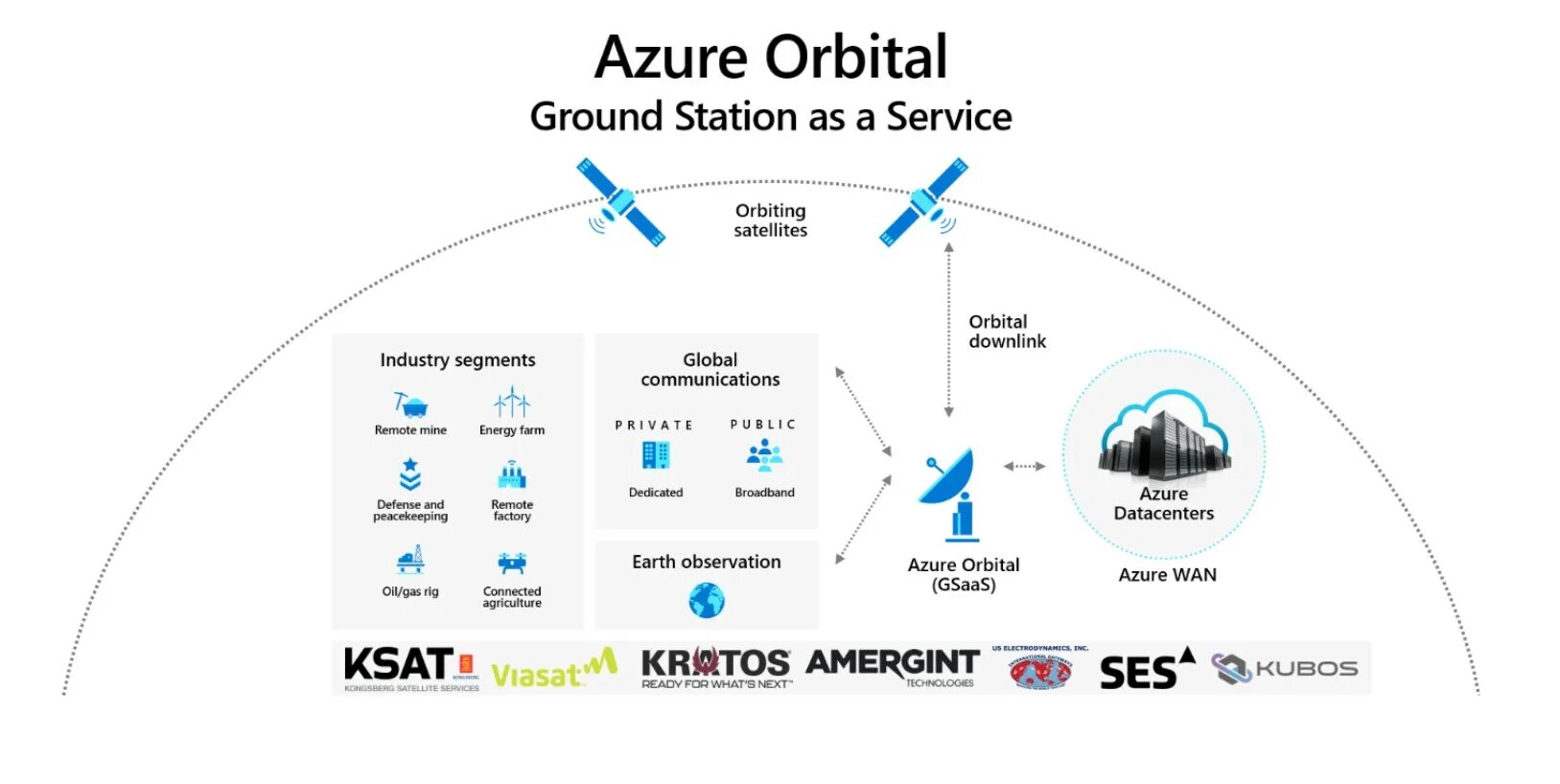 Облачные сервисы microsoft amazon и google. Облачные сервисы Microsoft. Платформы Azure. Облачные платформы Amazon Azure. AWS спутники.