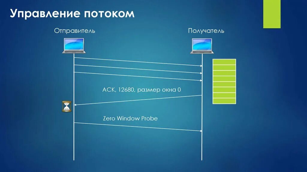 Управление потоком информации. Управление потоками. управление потоком tcp. транспортный уровень сети. tcp zero window probe.
