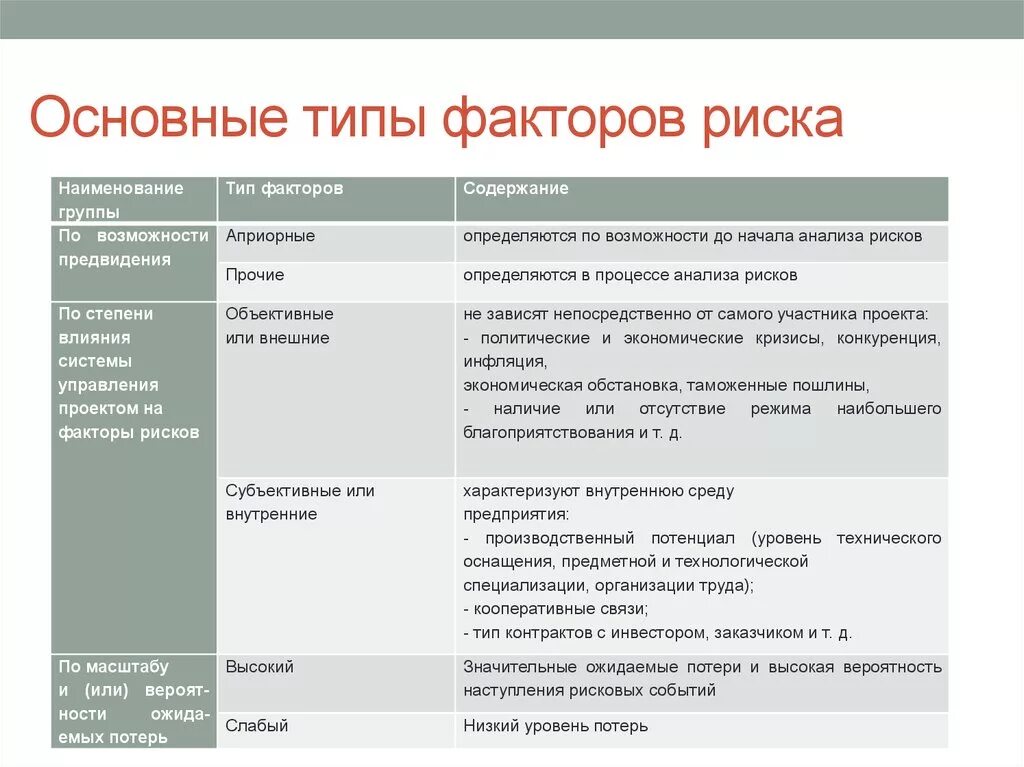 Основные факторы риска и методы их преодоления. Назовите основные факторы риска. Факторы и виды рисков. Основные типы факторов риска. Назовите факторы риска основных