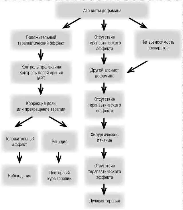 Отсутствие терапевтического эффекта. Пролактин схема. Препараты влияющие на пролактин. Схема гиперпролактинемии. Патогенез пролактина.
