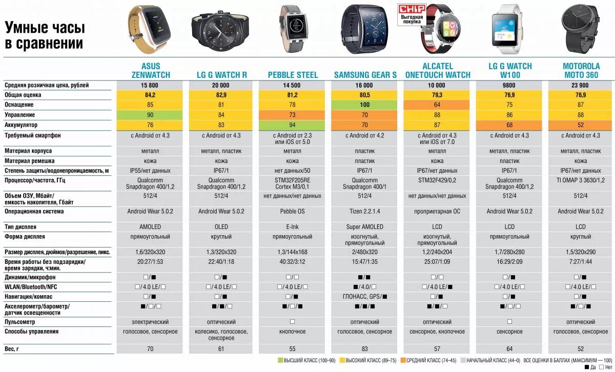 Сравнение смарт часов. Сравнительная таблица смарт часов. Сравнить смарт часов.