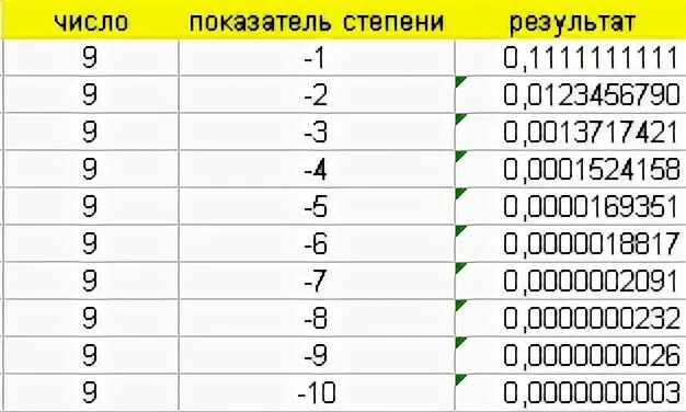 Минусы десятки. Восемь в минус первой степени. Степени десятки. 1 8 В минус 2 степени. Степень с минусом.