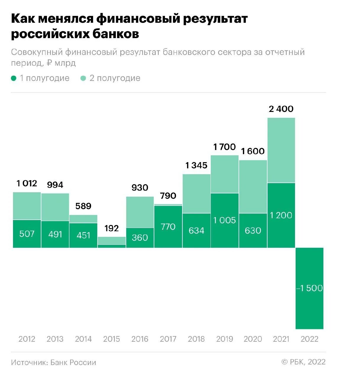 В 2017 году достигнуты. Финансовый банк России. Банковский сектор России. Банковский сектор России 2022. Банковский сектор в 2022 году.