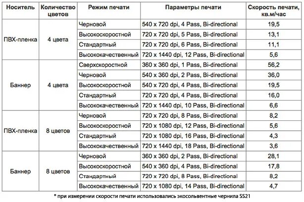 Норма печати в минуту. Скорость печати уровни. Скорость печеать. Скоростьпесати\. Скорость печати таблица.