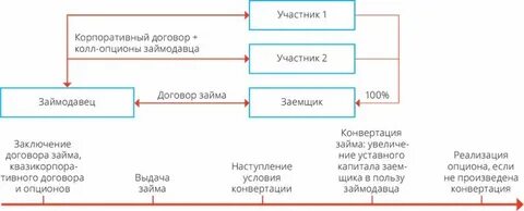 Конвертация кредитов