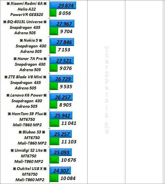 Сравнение процессоров планшетов таблица. Сравнение процессоров Snapdragon и MEDIATEK таблица. Сравнение процессоров смартфонов по производительности таблица. Сравнение мощности процессоров телефонов. Сравнение процессоров андроид