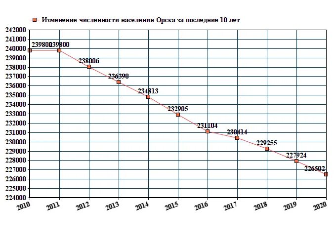 Сколько людей живет в орске