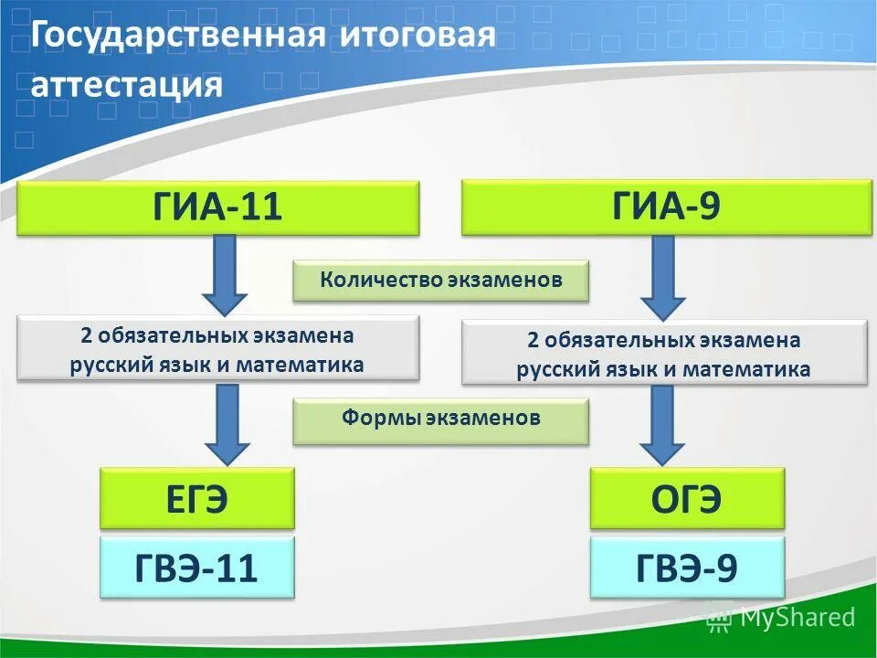 Сколько экзаменов в школе. ГИА 9 ГИА 11. Государственная итоговая аттестация. Формат ГИА. ЕГЭ презентация.