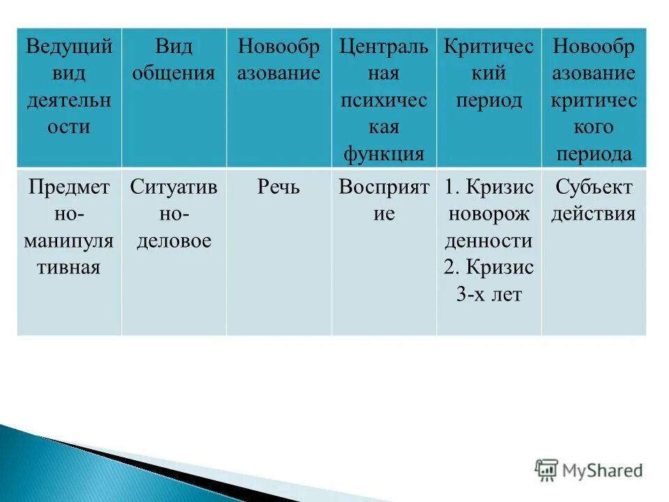 Ведущие формы общения. Формы общения ребенка со взрослым по м.и Лисиной. Ведущий вид деятельности кризиса 1 года. Ведущая форма общения 4-5 лет. Ведущая форма общения