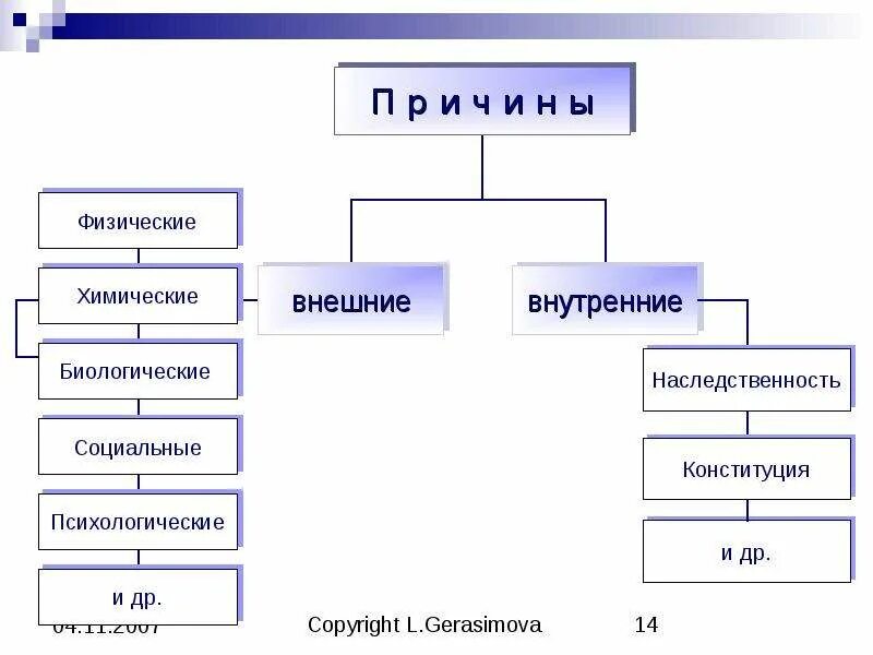 Общая нозология общая этиология и патогенез. Понятия «общая нозология», «общая этиология», «общий патогенез».. Нозологий(этиология, патогенез),. Нозология. Общий патогенез. Общая этиология общий патогенез