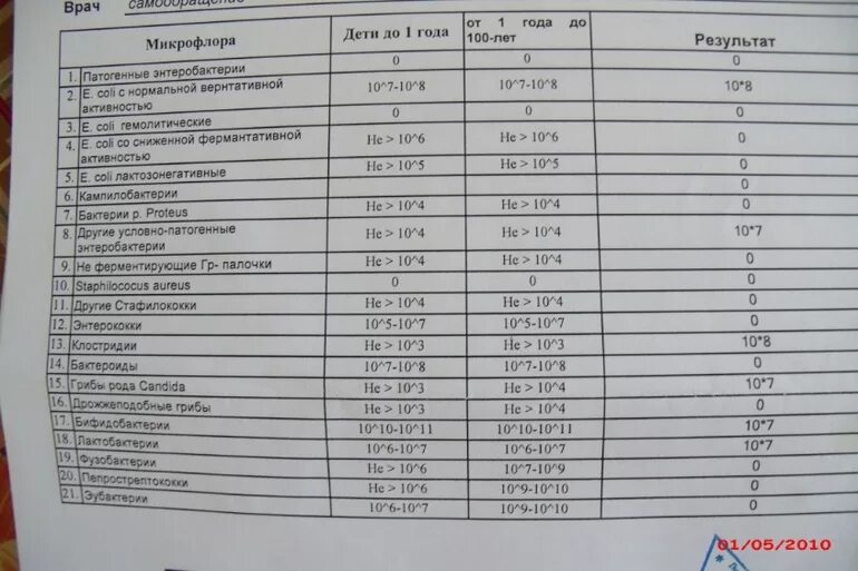 Анализ кала на патогенную кишечную флору. Анализ кишечной микрофлоры комплексный. Анализ на патогенную микрофлору кишечника.