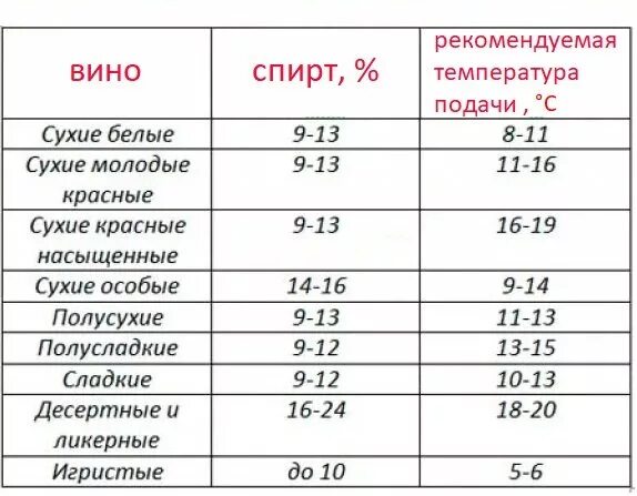 Вине температура. Температура подачи вина красного и белого. Температура подачи белого вина. Температура подачи столового вина. Температура подачи красного вина.