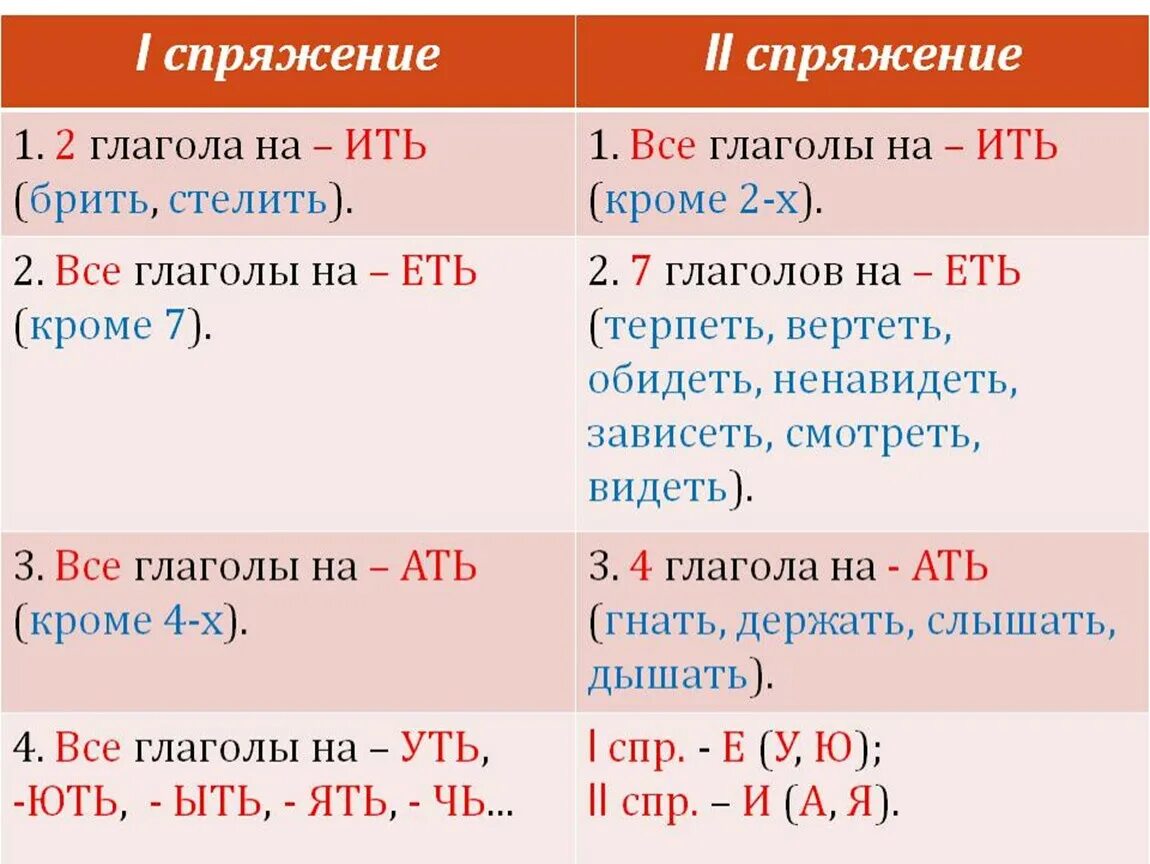 Как определить спряжение глагола 1 2 3. Глаголы 1 и 2 спряжения правило. 1ое спряжение глаголов. Правило определения спряжения у глаголов.