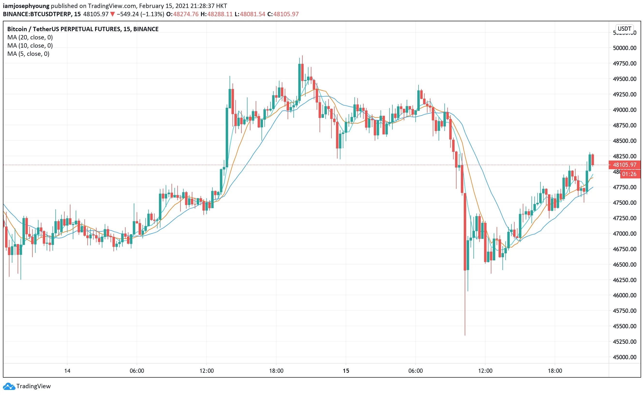 Биткойн упал. График BTC_USDT. Падение битка. 15 Минутный график крипто. Самое большое падение биткоина.