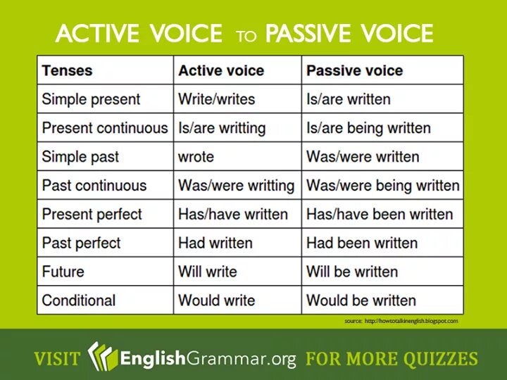 Passive и Active в английском. Active and Passive залог. Актив страдательный залог в английском. Active Passive Voice в английском.