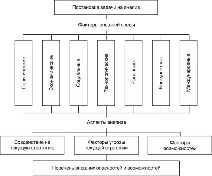 Анализ развлечения. Исследования и анализ внешней среды. Задачи исследования внешней среды. Внешнее окружение. Инструменты анализа внешней среды предприятия.