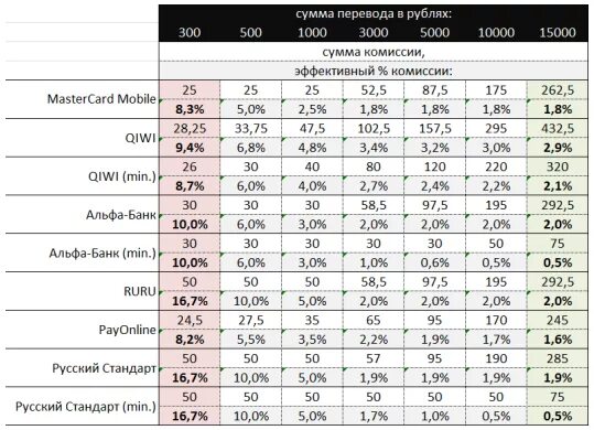 3 от 7 в процентах. Комиссия сколько будет. Комиссия 10 процентов это сколько. Комиссия 50 процентов это сколько. 10 Комиссия это сколько рублей.