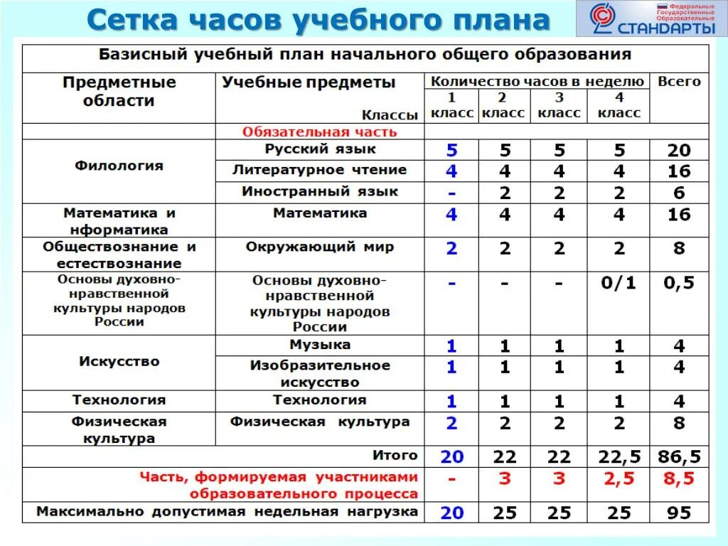 Класс количество учебных часов. Учебный план начальной школы по новым ФГОС 2022 2023. Сетка часов учебного плана. Сетка часов в школе. Сетка часов к учебному плану школы.