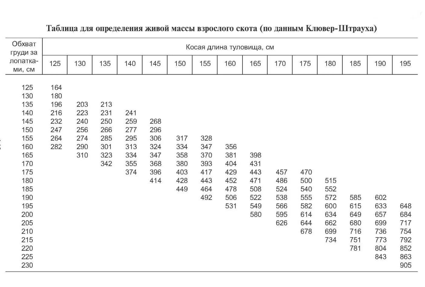 Таблица определения живого веса крупного рогатого скота. Таблица измерения живого веса КРС быки. Таблица обмеров КРС для определения живого веса. Таблица замеров КРС живой вес. Таблица быков живой