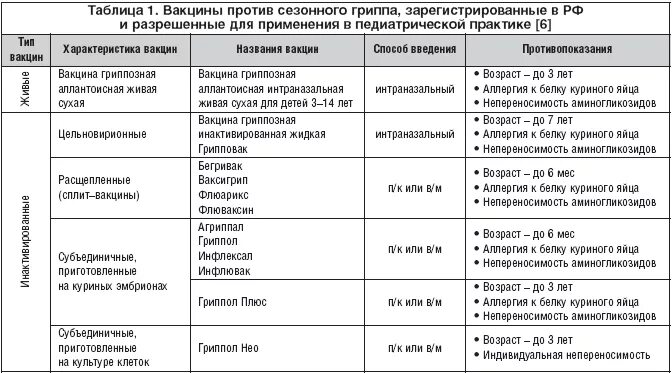 Прививка от коронавируса взрослым. Вакцины от коронавируса в России таблица. Прививки от коронавируса список вакцин. Вакцины прививок для детей названия препаратов. Вакцины от гриппа таблица.