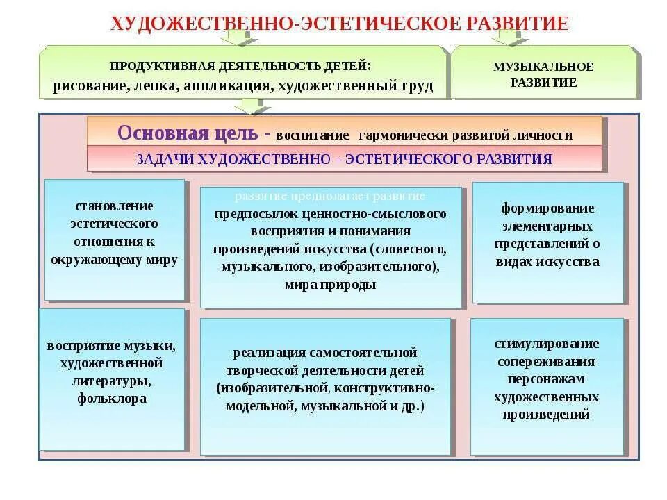 Принципы развития дошкольников. Художественно-эстетическое развитие дошкольников. цель художественно-эстетического развития. методы художественно-эстетического развития дошкольников. цель художественно-эстетического развития дошкольников.