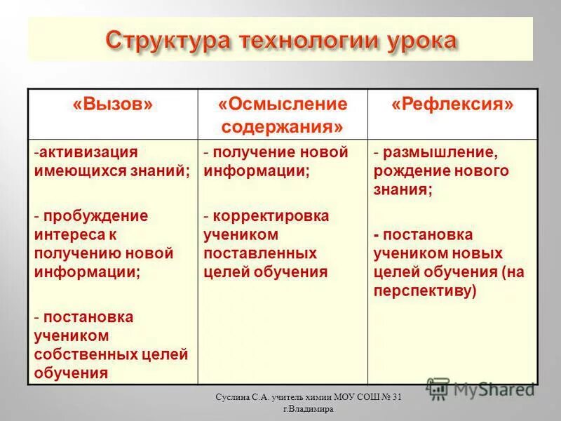 Вызов осмысление размышление. Вызов осмысление рефлексия. Фазы вызов осмысление рефлексия. Фазы вызов осмысление рефлексия. Вызов осмысление рефлексия.