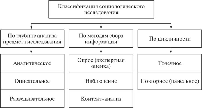 Виды социологических методов. Методы социологического исследования схема. Классификация видов социологического исследования. Социологический метод исследования схема. Классификация методов и процедур социологического исследования.