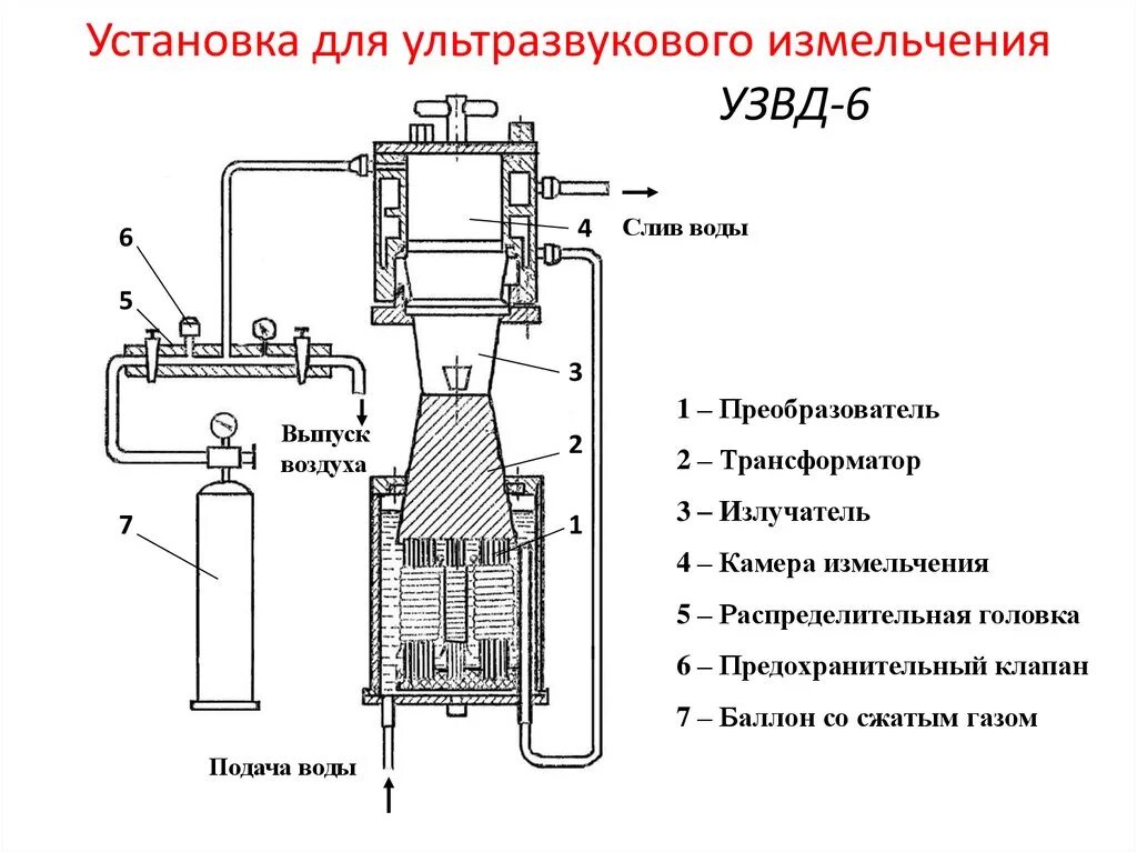 Ультразвук интенсивности используют для дробления. Ультразвуковая мельница схема. ультразвуковое диспергирование расплава. метод ультразвукового диспергирования схема. ультразвуковое диспергирование схема.