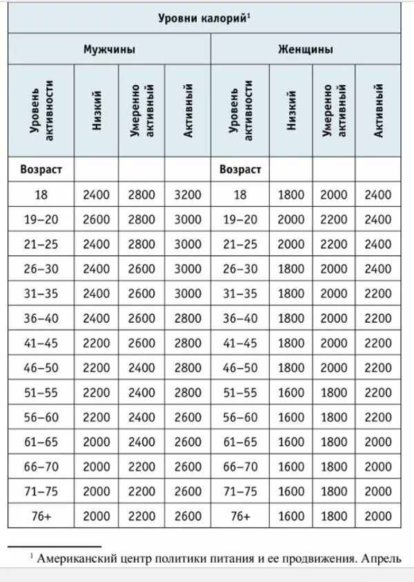 Калории в сутки для мужчин. Норма потребления калорий таблица. Норма потребления калорий для мужчин. Таблица суточной нормы калорий по возрасту. Норма потребления калорий для женщин.